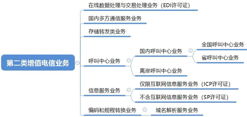 第二類增值電信業(yè)務(wù)包含什么種類?1.在線數(shù)據(jù)處理與交易處理
